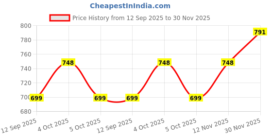 flipkart.com OPPO 33 W SuperVOOC 3 A Wall Charger for Mobile with Detachable Cable Price History Graph from 12 Sep 2025 to 30 Nov 2025