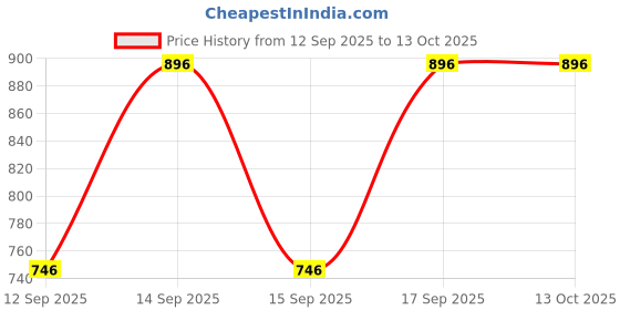 flipkart.com OPPO 45 W SuperVOOC 3 A Wall Charger for Mobile with Detachable Cable Price History Graph from 12 Sep 2025 to 13 Oct 2025