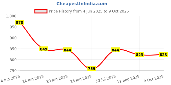 flipkart.com OPPO 45 W SuperVOOC 4 A Wall Charger for Mobile with Detachable Cable Price History Graph from 4 Jun 2025 to 9 Oct 2025