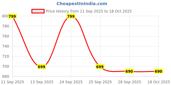 flipkart.com OPPO 45 W SuperVOOC 4 A Wall Charger for Mobile with Detachable Cable Price History Graph from 11 Sep 2025 to 18 Oct 2025