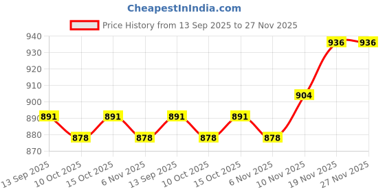 flipkart.com OPPO 80 W SuperVOOC 7.3 A Wall Charger for Mobile with Detachable Cable Price History Graph from 13 Sep 2025 to 27 Nov 2025