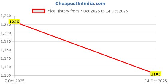 flipkart.com OPPO 80 W SuperVOOC 7.3 A Wall Charger for Mobile with Detachable Cable Price History Graph from 7 Oct 2025 to 14 Oct 2025