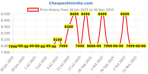 flipkart.com oppo A17k (Navy Blue, 64 GB) oppo Price History Graph from 28 Jun 2025 to 30 Nov 2025
