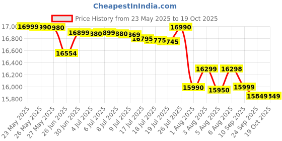 flipkart.com oppo A3 Pro 5G (Moonlight Purple, 128 GB) oppo Price History Graph from 23 May 2025 to 19 Oct 2025