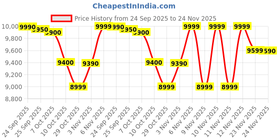 flipkart.com oppo A3x (Nebula Red, 128 GB) oppo Price History Graph from 24 Sep 2025 to 24 Nov 2025