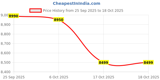 flipkart.com oppo A3x (Nebula Red, 64 GB) oppo Price History Graph from 25 Sep 2025 to 18 Oct 2025