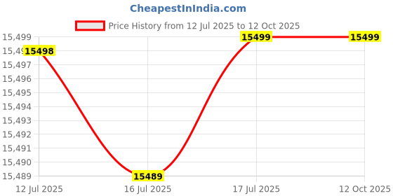 flipkart.com oppo A5 5G (Mist White, 128 GB) oppo Price History Graph from 12 Jul 2025 to 12 Oct 2025