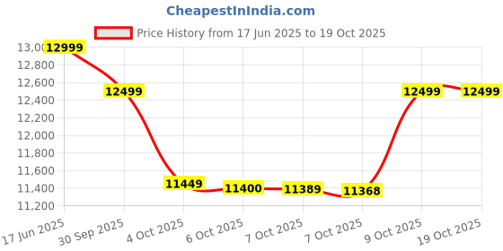 flipkart.com oppo A5x 5G (Laser White, 128 GB) oppo Price History Graph from 17 Jun 2025 to 17 Oct 2025