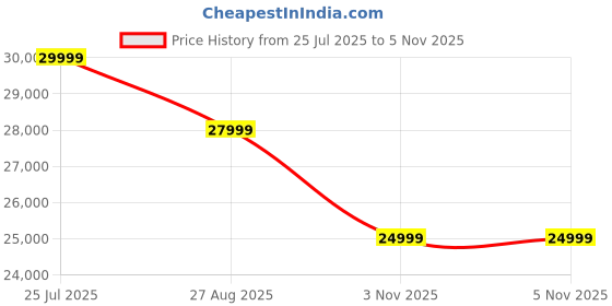 flipkart.com oppo F29 Pro 5G (Granite Black, 256 GB) oppo Price History Graph from 25 Jul 2025 to 4 Nov 2025