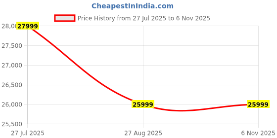 flipkart.com oppo F29 Pro 5G (Marble White, 256 GB) oppo Price History Graph from 27 Jul 2025 to 6 Nov 2025