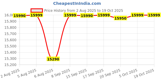 flipkart.com oppo K12x 5G with 45W SUPERVOOC Charger In-The-Box (Breeze Blue, 256 GB) oppo Price History Graph from 2 Aug 2025 to 17 Oct 2025