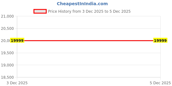 flipkart.com oppo K13 5G with 7000mAh and 80W SUPERVOOC Charger In-The-Box (Icy Purple, 128 GB) oppo Price History Graph from 10 May 2025 to 3 Dec 2025