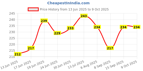 flipkart.com OPPO Micro USB Cable 3 A 1 m USB-A to Micro USB Data Cable Price History Graph from 13 Jun 2025 to 8 Oct 2025