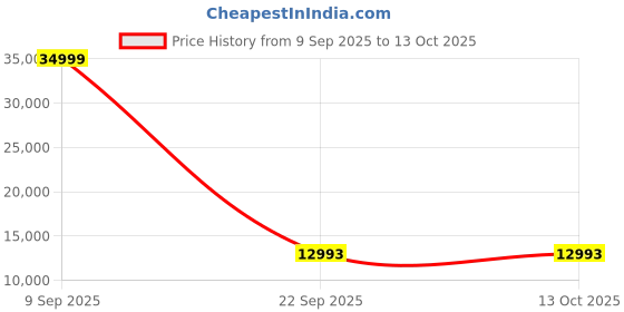 flipkart.com OPPO Pad Air 4 GB RAM 128 GB ROM 10.36 inch with Wi-Fi Only Tablet (Grey) Price History Graph from 9 Sep 2025 to 13 Oct 2025