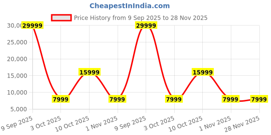 flipkart.com OPPO Pad Air 4 GB RAM 64 GB ROM 10.36 inch with Wi-Fi Only Tablet (Grey) Price History Graph from 9 Sep 2025 to 27 Nov 2025