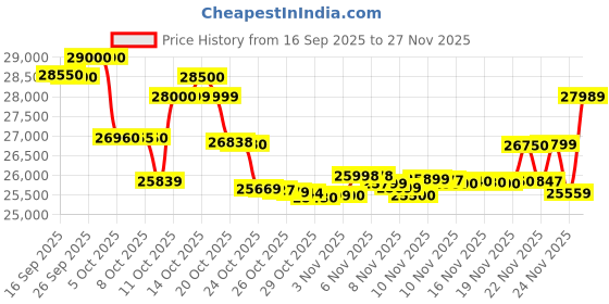 flipkart.com oppo RENO 13 5G (White, 128 GB) oppo Price History Graph from 16 Sep 2025 to 24 Nov 2025