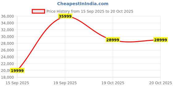 flipkart.com oppo Reno13 5G (Ivory White, 128 GB) oppo Price History Graph from 15 Sep 2025 to 20 Oct 2025