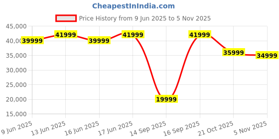 flipkart.com oppo Reno13 5G (Sky Blue, 512 GB) oppo Price History Graph from 9 Jun 2025 to 5 Nov 2025