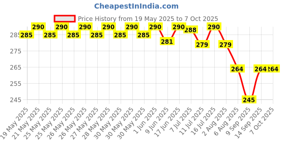 flipkart.com OPPO USB Type C Cable 3 A 1 m DL143 USB-A To Type-C Data Cable Price History Graph from 19 May 2025 to 7 Oct 2025