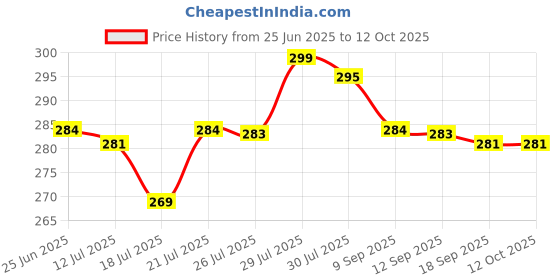 flipkart.com OPPO USB Type C Cable 8 A 1 m DL129 Price History Graph from 25 Jun 2025 to 12 Oct 2025