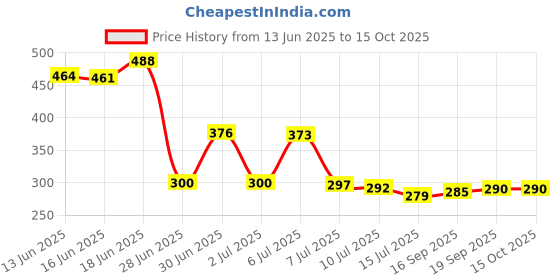 flipkart.com OPPO USB Type C Cable 8 A 1 m DL129 SUPERVOOC,VOOC,QC DATA CABLE USB-A TO USB-C Price History Graph from 13 Jun 2025 to 15 Oct 2025