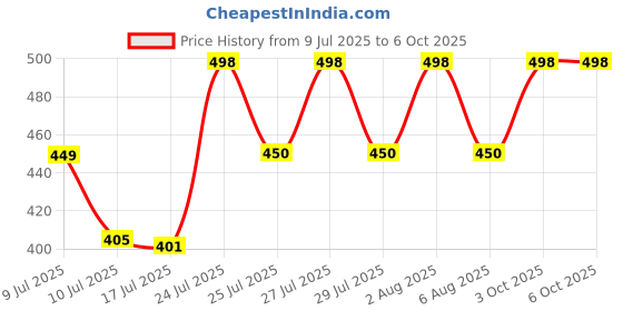 flipkart.com OPPO USB Type C Cable 8 A 1 m USB-A TO Type C Fast Charging Vooc Data Cable Price History Graph from 9 Jul 2025 to 3 Oct 2025