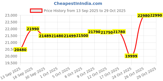 flipkart.com oppo OPPOF27 Pro+5G (Midnight Navy, 256 GB) oppo Price History Graph from 13 Sep 2025 to 26 Oct 2025