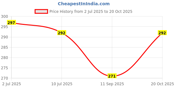 flipkart.com the curious bees Opposite Words Flash Cards | 36 Laminated Cards | Age Group: 2-5 Years the curious bees Price History Graph from 2 Jul 2025 to 20 Oct 2025