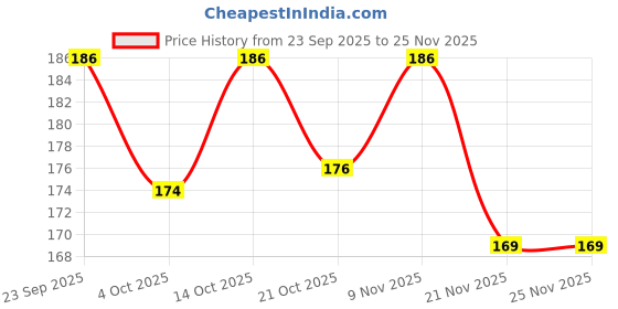 flipkart.com lattice Opposites 2 Pieces Learning Pack Jigsaw Puzzle Pre School Puzzle Toys lattice Price History Graph from 23 Sep 2025 to 23 Nov 2025