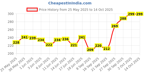 flipkart.com little berry Opposites Early Learning Puzzle Game for Kids 2+ Years - Fun & Educational Toy little berry Price History Graph from 25 May 2025 to 13 Oct 2025