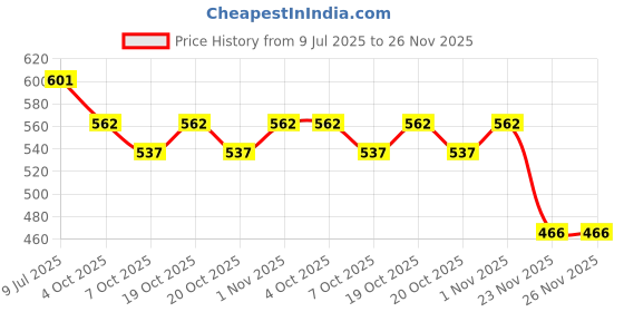 flipkart.com little berry Opposites, First Words and Action Words Early Learning Puzzles for Kids little berry Price History Graph from 9 Jul 2025 to 26 Nov 2025