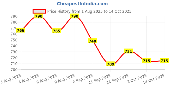 flipkart.com opriq 6Pcs Silicone Baby Feeding Set Bpa-Free,Tableware Dinner Set for Kids &Toddlers - BPA Free -Silicone opriq Price History Graph from 1 Aug 2025 to 14 Oct 2025