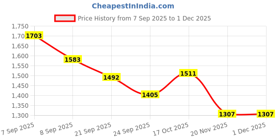 flipkart.com opriq Meat Grinder Electric,2speed Food Processor 3L Chopper for Meat, Vegetables 300 W Food Processor opriq Price History Graph from 7 Sep 2025 to 1 Dec 2025