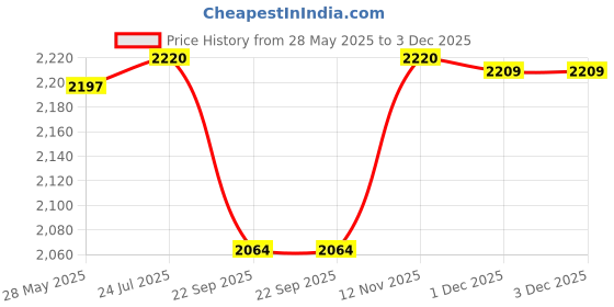 flipkart.com smith and nephew Opsite Post op WaterProof Pad dressing Size - 9.5cm x 8.5cm - pack of 10 Films Medical Dressing smith and nephew Price History Graph from 28 May 2025 to 2 Dec 2025