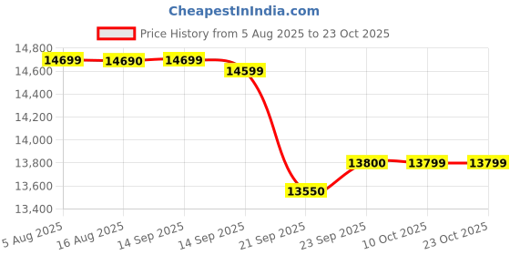 flipkart.com okaya OPSJT 17048_ ATSW 950/12V Sine Wave Tubular Inverter Battery okaya Price History Graph from 5 Aug 2025 to 22 Oct 2025