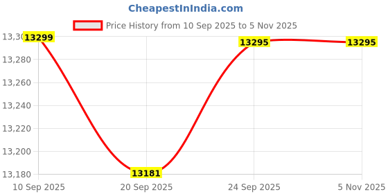 flipkart.com okaya OPSJT14048_ATSW1175 Tubular Inverter Battery okaya Price History Graph from 10 Sep 2025 to 4 Nov 2025
