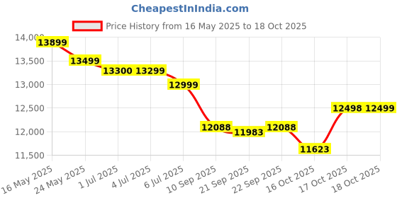 flipkart.com okaya OPSJT14048_ATSW950 Tubular Inverter Battery okaya Price History Graph from 16 May 2025 to 18 Oct 2025