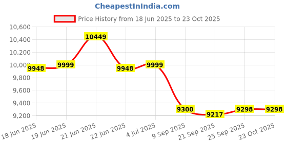 flipkart.com okaya OPSJT17048 Tubular Inverter Battery okaya Price History Graph from 18 Jun 2025 to 22 Oct 2025