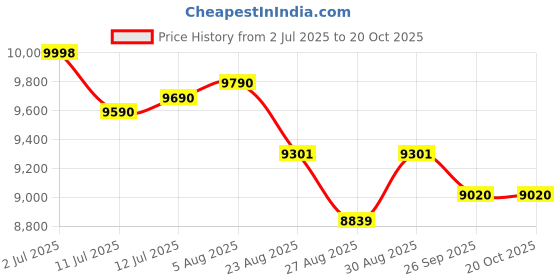 flipkart.com okaya OPSJT17048 Tubular Inverter Battery okaya Price History Graph from 2 Jul 2025 to 19 Oct 2025