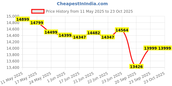 flipkart.com okaya OPSJT17048 With QSW 1175 Tubular Inverter Battery okaya Price History Graph from 11 May 2025 to 23 Oct 2025