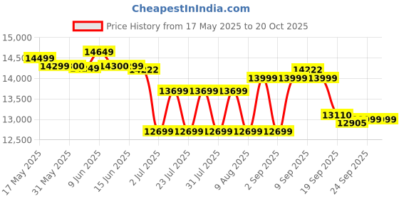 flipkart.com okaya OPSJT17048 With QSW 850 Tubular Inverter Battery okaya Price History Graph from 17 May 2025 to 19 Oct 2025