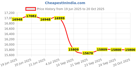 flipkart.com okaya OPSJT19048 _ATSW1400 Sine Wave Tubular Inverter Battery okaya Price History Graph from 19 Jun 2025 to 19 Oct 2025
