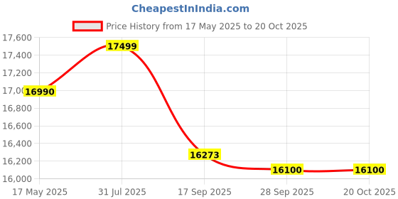 flipkart.com okaya OPSJT1906 _ATSW 950 Tubular Inverter Battery okaya Price History Graph from 17 May 2025 to 20 Oct 2025
