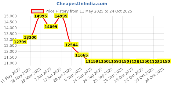 flipkart.com okaya OPSJT19060 Tubular Inverter Battery okaya Price History Graph from 11 May 2025 to 22 Oct 2025