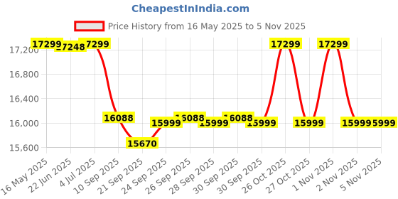 flipkart.com okaya OPSJT19060_ATSW1175 Tubular Inverter Battery okaya Price History Graph from 16 May 2025 to 4 Nov 2025