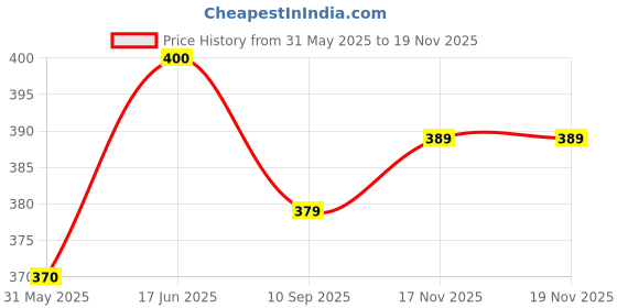 flipkart.com opson SYNTHETIC BLACK & WHITE FOOTBALL SIZE - 5 Football - Size: 5 opson Price History Graph from 31 May 2025 to 18 Nov 2025