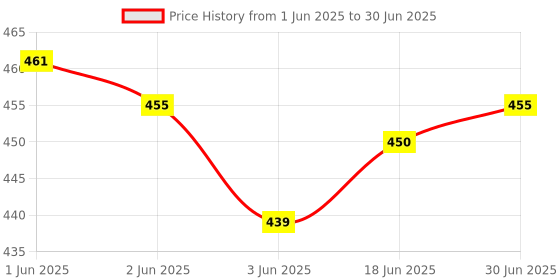 flipkart.com OPSUZY Adjustable Ergonomic Computer Arm Rest – Attachable Desk & Chair Arm Support ABS PLASTIC ARM SUPPORT Wrist Rest Price History Graph from 1 Jun 2025 to 30 Jun 2025