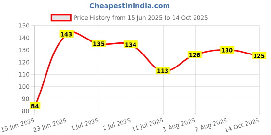 flipkart.com opsuzy Kitchen Sink Plastic Pop-Up Strainer opsuzy Price History Graph from 15 Jun 2025 to 14 Oct 2025
