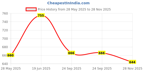 flipkart.com opsuzy O-Astronaut Star Space Projector Galaxy Night Light 360° Adjustable Kids\Adults Night Lamp opsuzy Price History Graph from 28 May 2025 to 28 Nov 2025