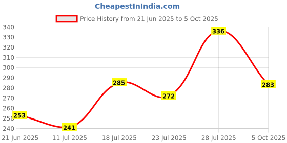 flipkart.com opsuzy O-Digital Counting Machine Hand Finger Manual 5-Digit Tally Counter Device Digital Tally Counter opsuzy Price History Graph from 21 Jun 2025 to 5 Oct 2025